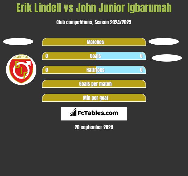 Erik Lindell vs John Junior Igbarumah h2h player stats