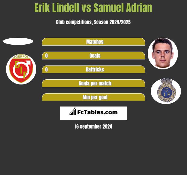 Erik Lindell vs Samuel Adrian h2h player stats