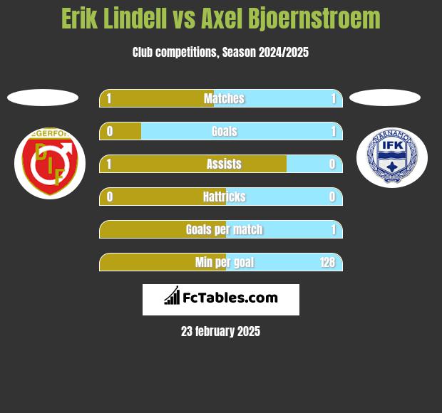 Erik Lindell vs Axel Bjoernstroem h2h player stats