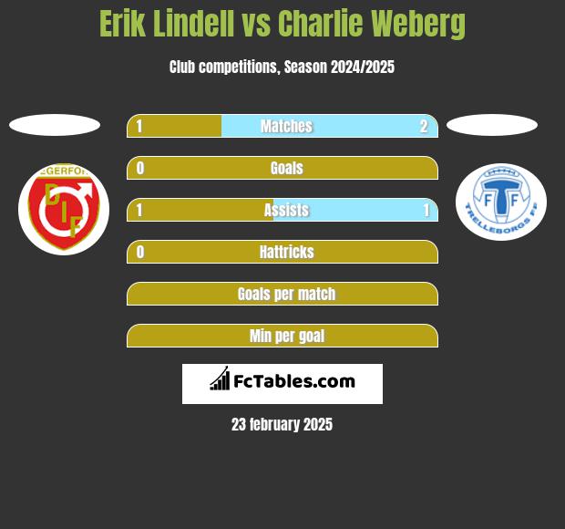 Erik Lindell vs Charlie Weberg h2h player stats