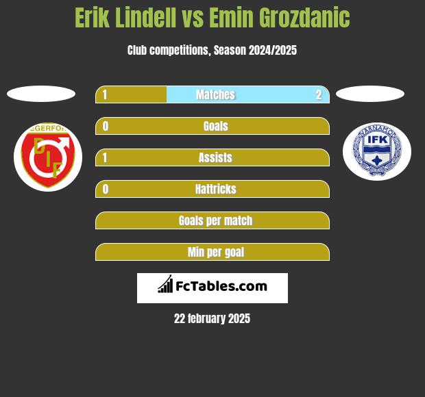 Erik Lindell vs Emin Grozdanic h2h player stats