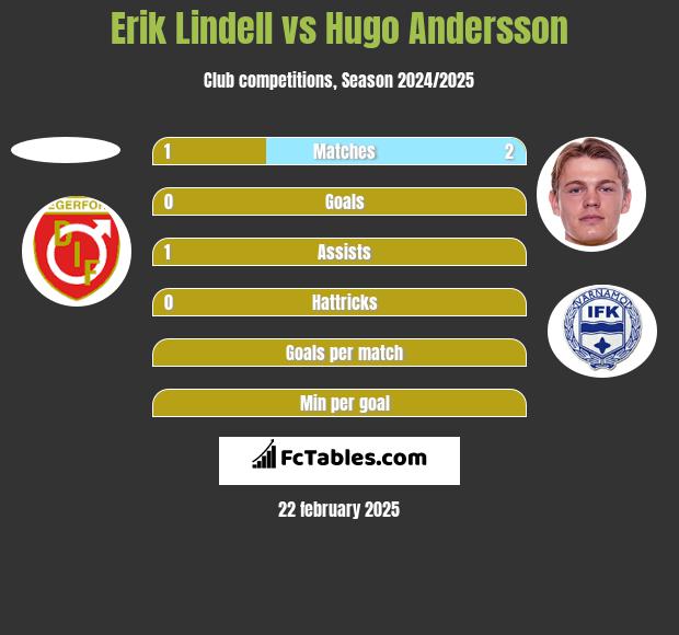 Erik Lindell vs Hugo Andersson h2h player stats