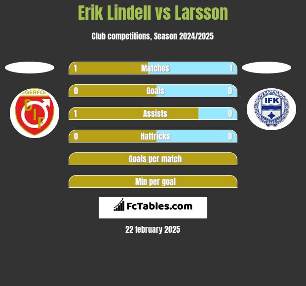 Erik Lindell vs Larsson h2h player stats