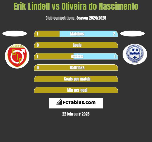 Erik Lindell vs Oliveira do Nascimento h2h player stats