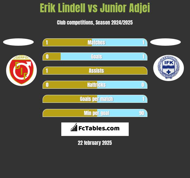 Erik Lindell vs Junior Adjei h2h player stats