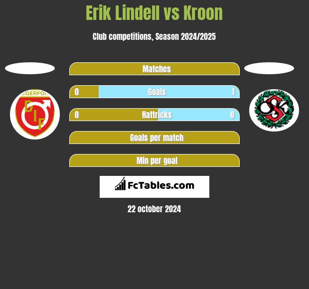 Erik Lindell vs Kroon h2h player stats