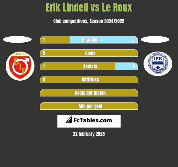 Erik Lindell vs Le Roux h2h player stats