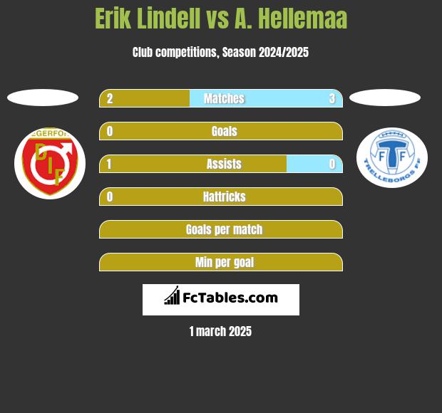 Erik Lindell vs A. Hellemaa h2h player stats