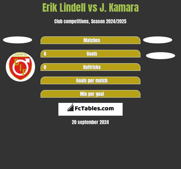 Erik Lindell vs J. Kamara h2h player stats