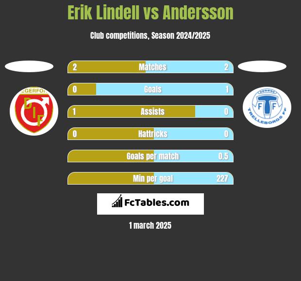 Erik Lindell vs Andersson h2h player stats