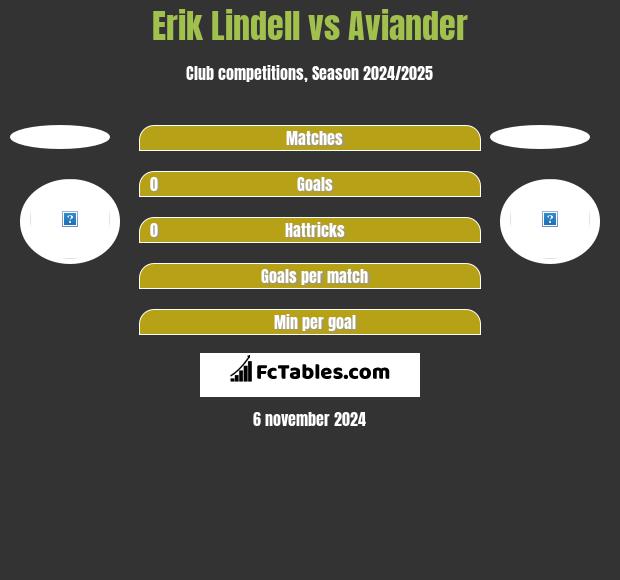 Erik Lindell vs Aviander h2h player stats