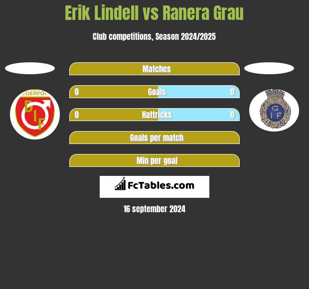 Erik Lindell vs Ranera Grau h2h player stats