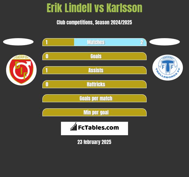 Erik Lindell vs Karlsson h2h player stats