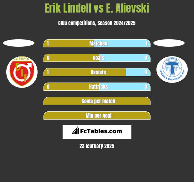 Erik Lindell vs E. Alievski h2h player stats