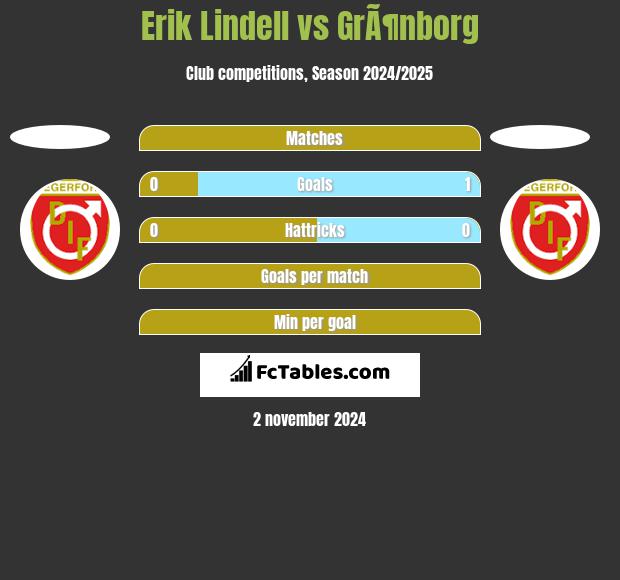 Erik Lindell vs GrÃ¶nborg h2h player stats