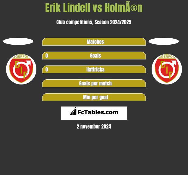 Erik Lindell vs HolmÃ©n h2h player stats