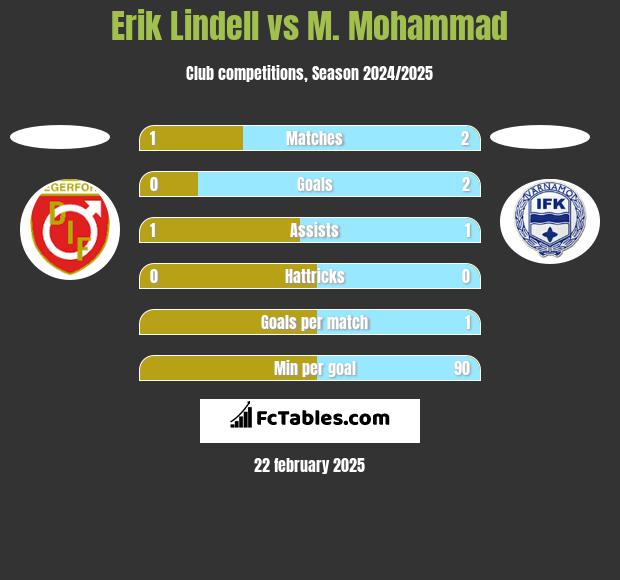 Erik Lindell vs M. Mohammad h2h player stats