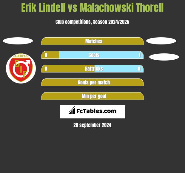 Erik Lindell vs Malachowski Thorell h2h player stats