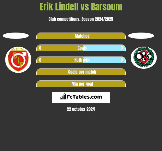 Erik Lindell vs Barsoum h2h player stats