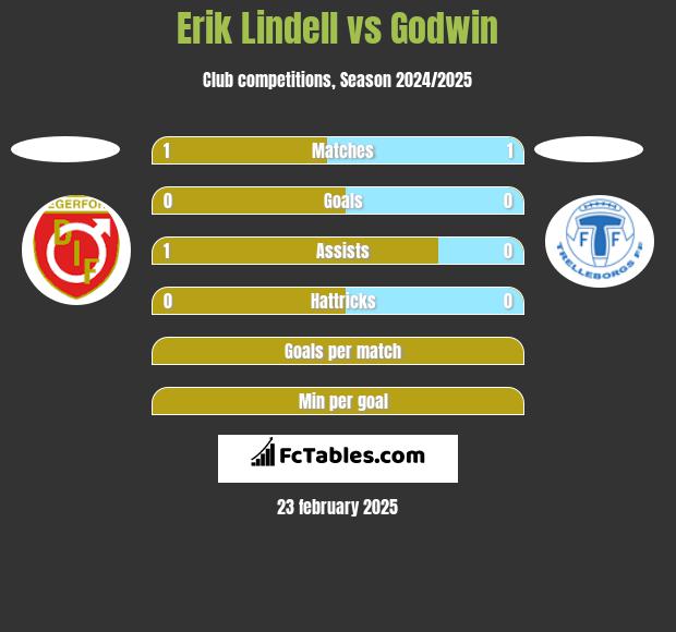 Erik Lindell vs Godwin h2h player stats