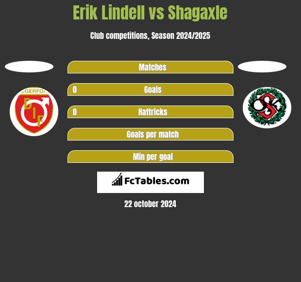 Erik Lindell vs Shagaxle h2h player stats