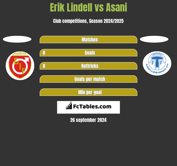 Erik Lindell vs Asani h2h player stats