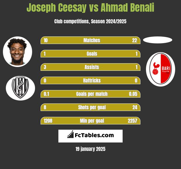 Joseph Ceesay vs Ahmad Benali h2h player stats