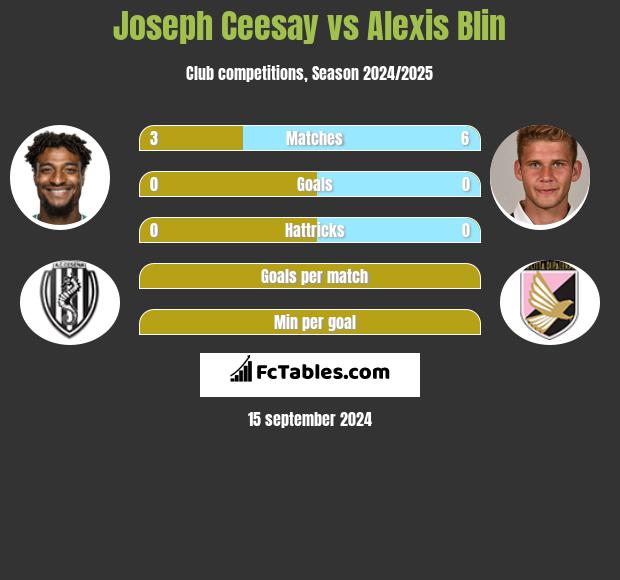 Joseph Ceesay vs Alexis Blin h2h player stats