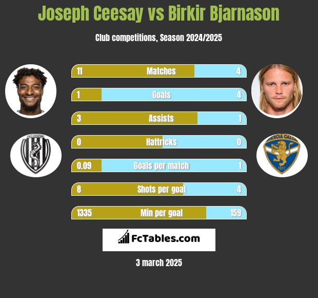 Joseph Ceesay vs Birkir Bjarnason h2h player stats