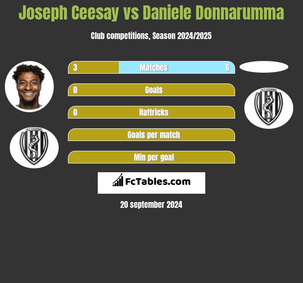 Joseph Ceesay vs Daniele Donnarumma h2h player stats