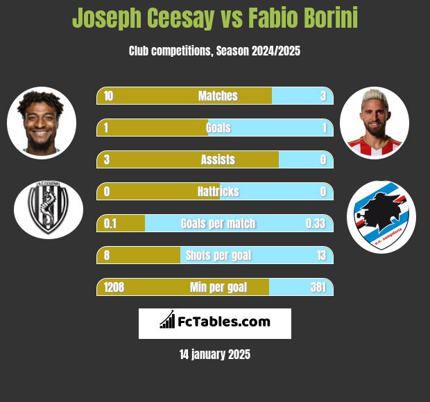 Joseph Ceesay vs Fabio Borini h2h player stats