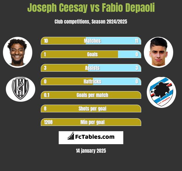 Joseph Ceesay vs Fabio Depaoli h2h player stats