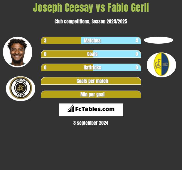 Joseph Ceesay vs Fabio Gerli h2h player stats