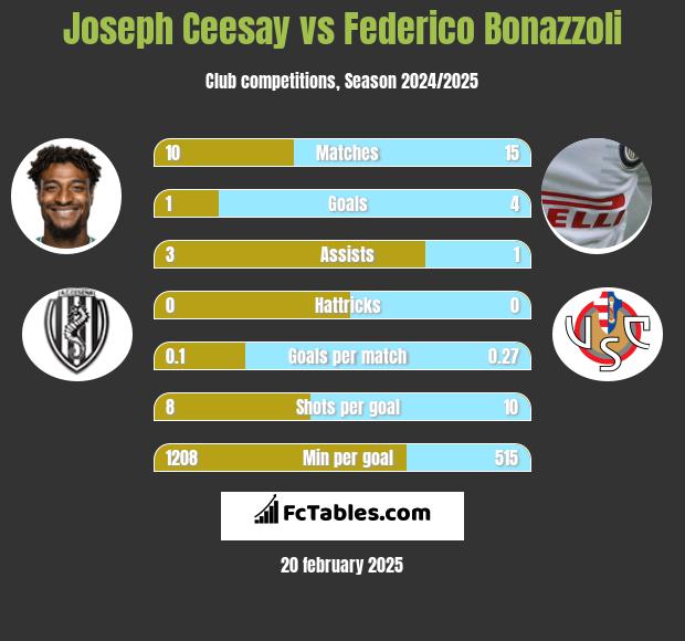 Joseph Ceesay vs Federico Bonazzoli h2h player stats