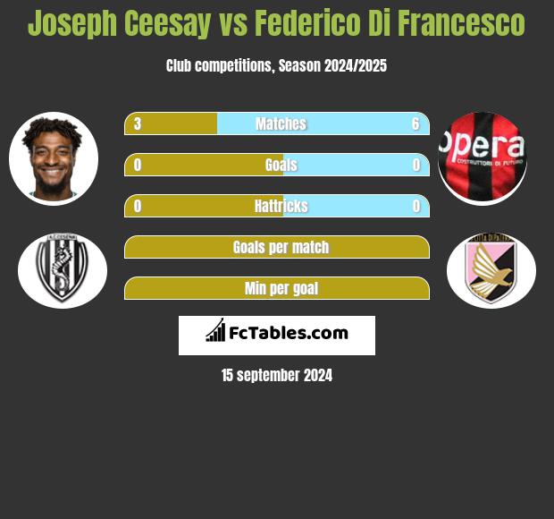 Joseph Ceesay vs Federico Di Francesco h2h player stats