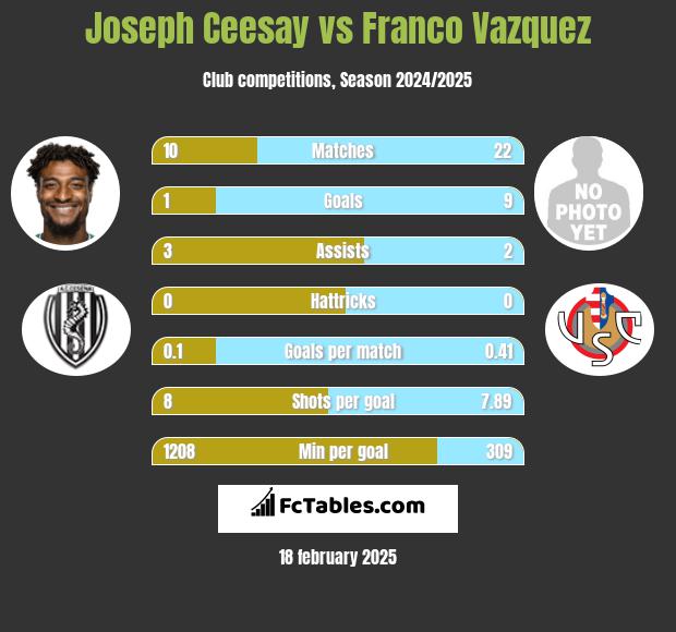 Joseph Ceesay vs Franco Vazquez h2h player stats