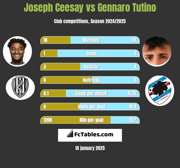 Joseph Ceesay vs Gennaro Tutino h2h player stats