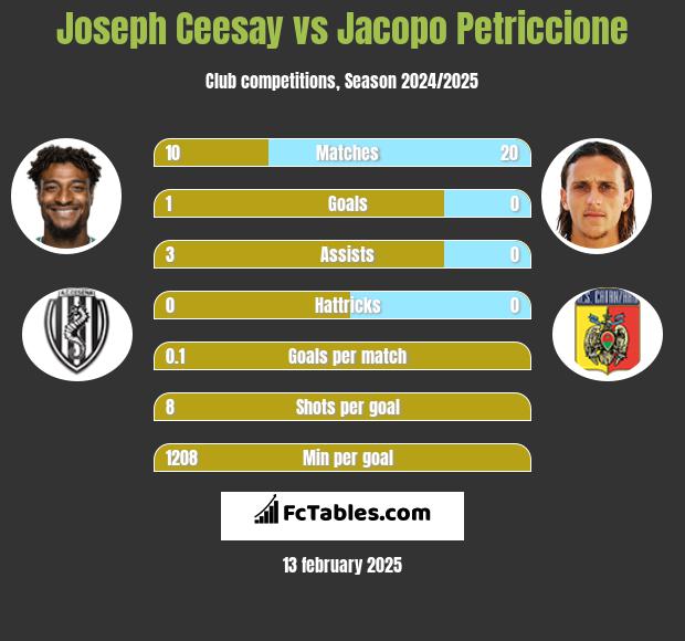 Joseph Ceesay vs Jacopo Petriccione h2h player stats