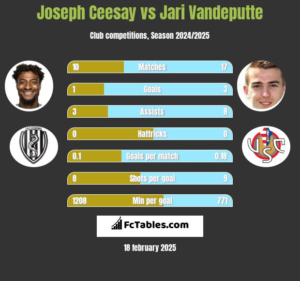 Joseph Ceesay vs Jari Vandeputte h2h player stats