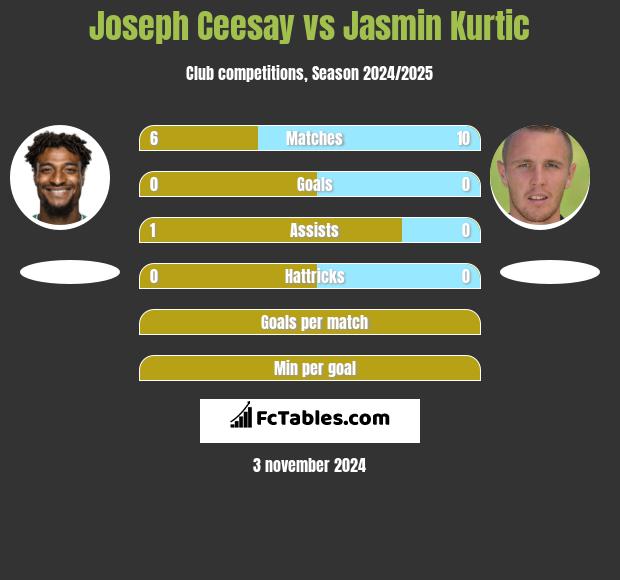 Joseph Ceesay vs Jasmin Kurtic h2h player stats