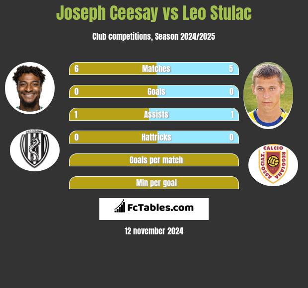 Joseph Ceesay vs Leo Stulac h2h player stats