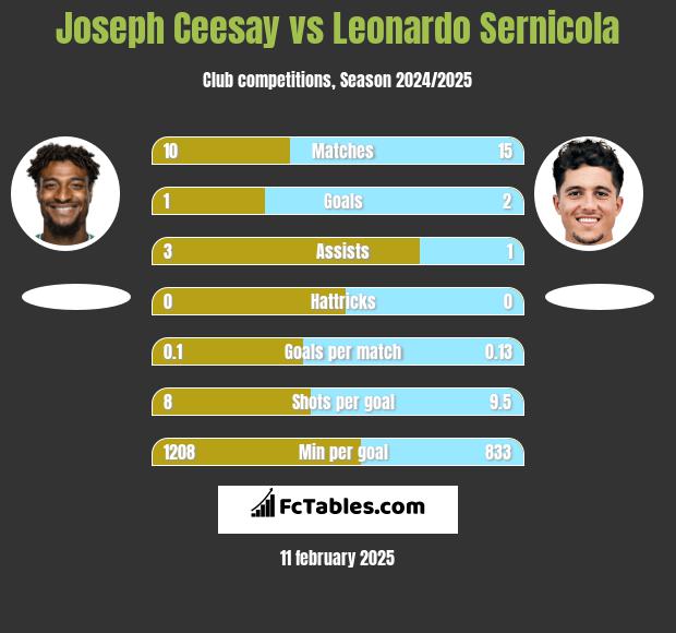 Joseph Ceesay vs Leonardo Sernicola h2h player stats