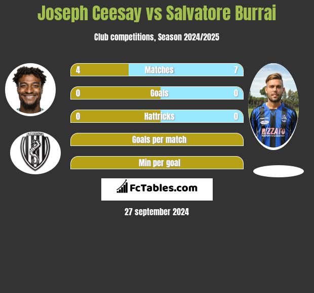 Joseph Ceesay vs Salvatore Burrai h2h player stats