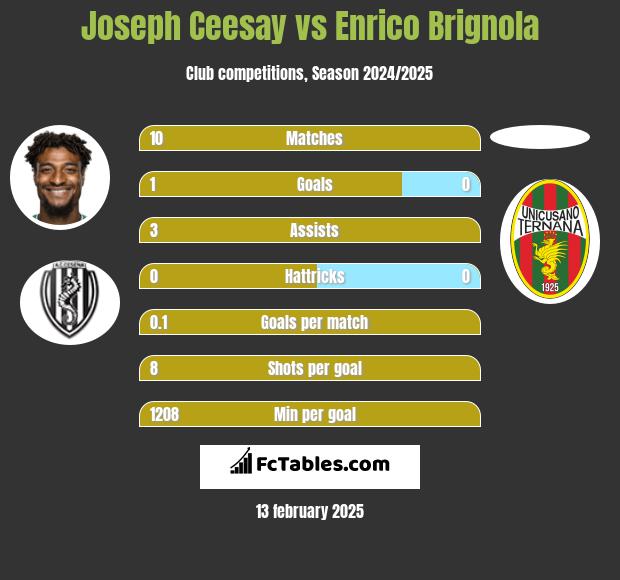 Joseph Ceesay vs Enrico Brignola h2h player stats