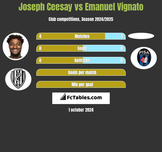 Joseph Ceesay vs Emanuel Vignato h2h player stats