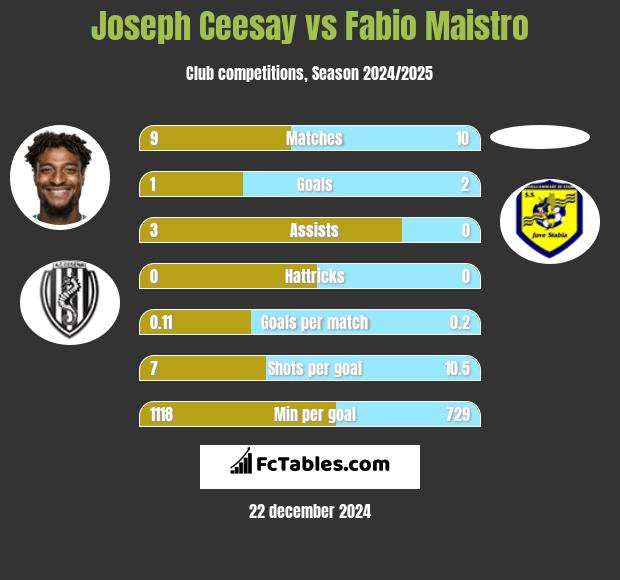 Joseph Ceesay vs Fabio Maistro h2h player stats