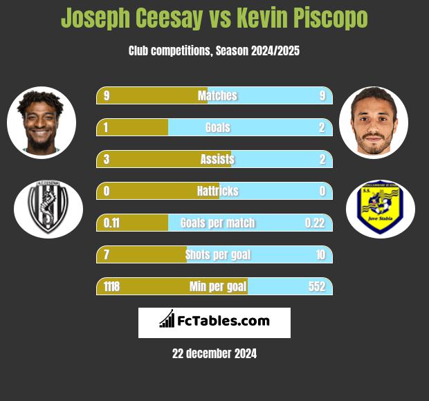 Joseph Ceesay vs Kevin Piscopo h2h player stats