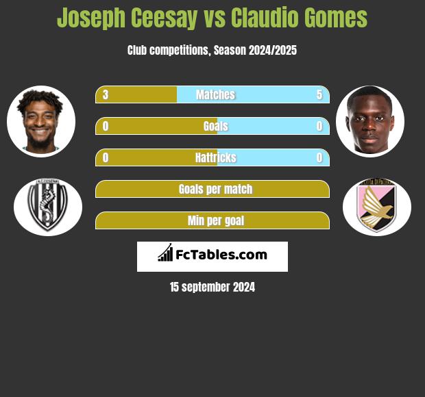 Joseph Ceesay vs Claudio Gomes h2h player stats