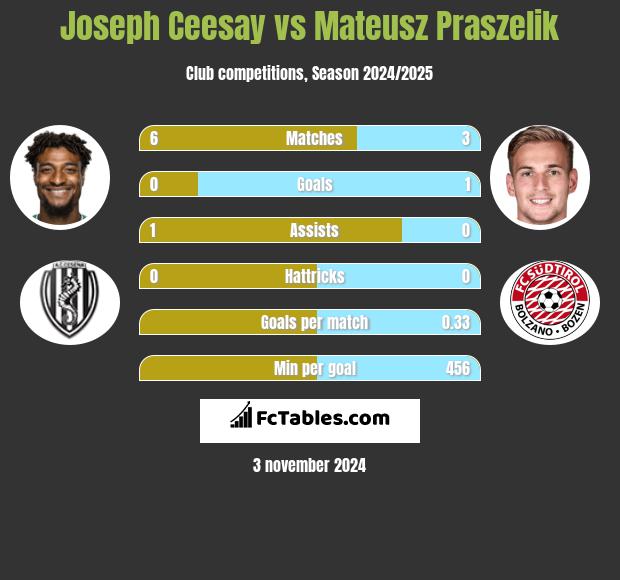 Joseph Ceesay vs Mateusz Praszelik h2h player stats