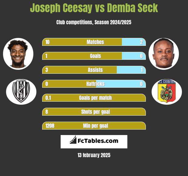 Joseph Ceesay vs Demba Seck h2h player stats